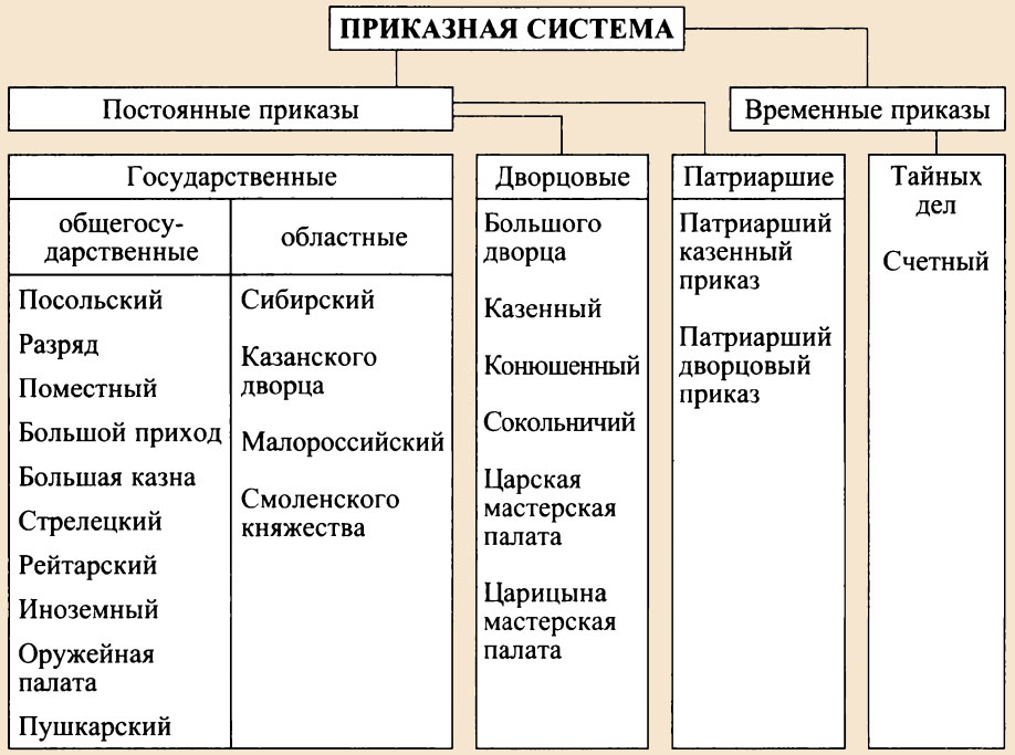 Какие приказы существовали. Приказная система управления схема. Приказная система в России 17 века. Система приказов в 17 веке таблица. Приказная система в 17 веке схема.